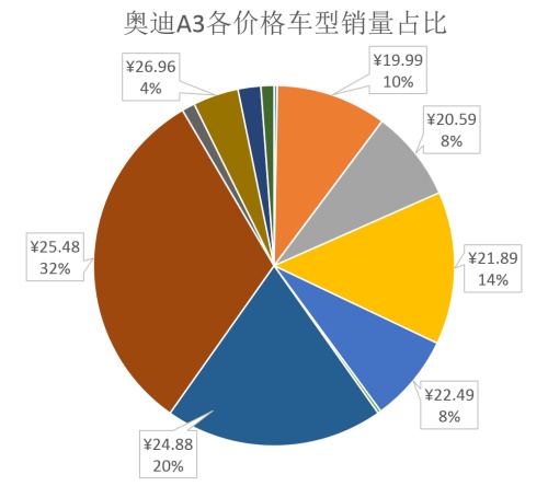 手持25万，买A级车还是买B级车？