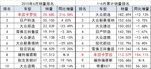 卡罗拉期中考夺冠 一汽丰田偏科待补