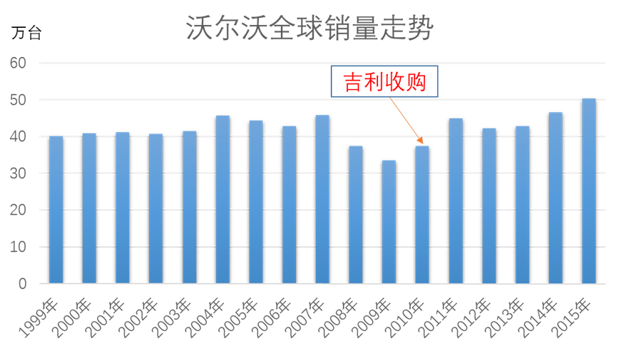 沃尔沃利润大涨2倍！这些钱究竟该怎么花？