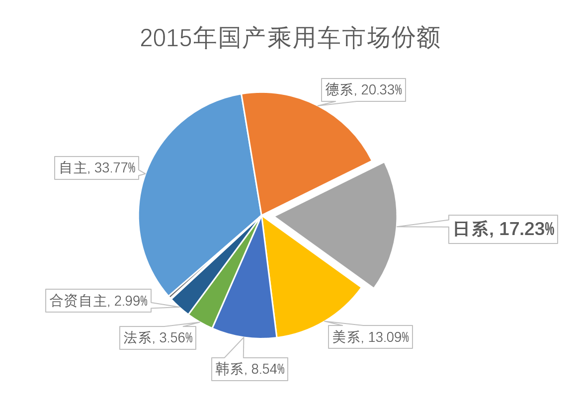 数字看车市（四）谁动了日系的奶酪？