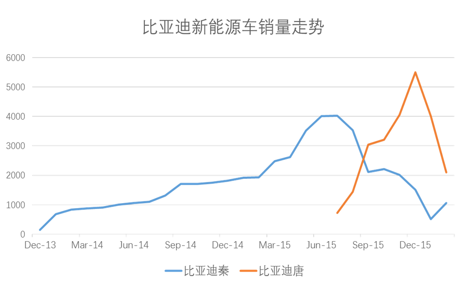 爆料：上海新能源新政一出 比亚迪迎来退单潮？ 