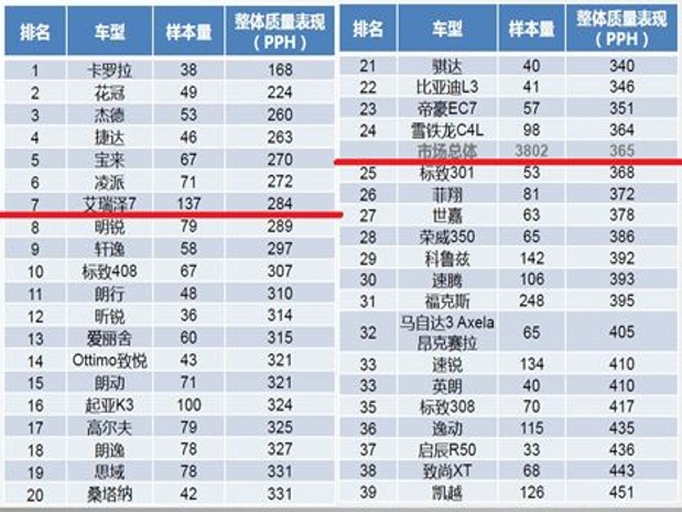 奇瑞第500万辆下线到底意味着什么？