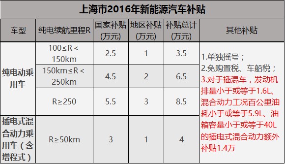 上海新能源新政补贴门槛升高 仅上汽插混车完全达标