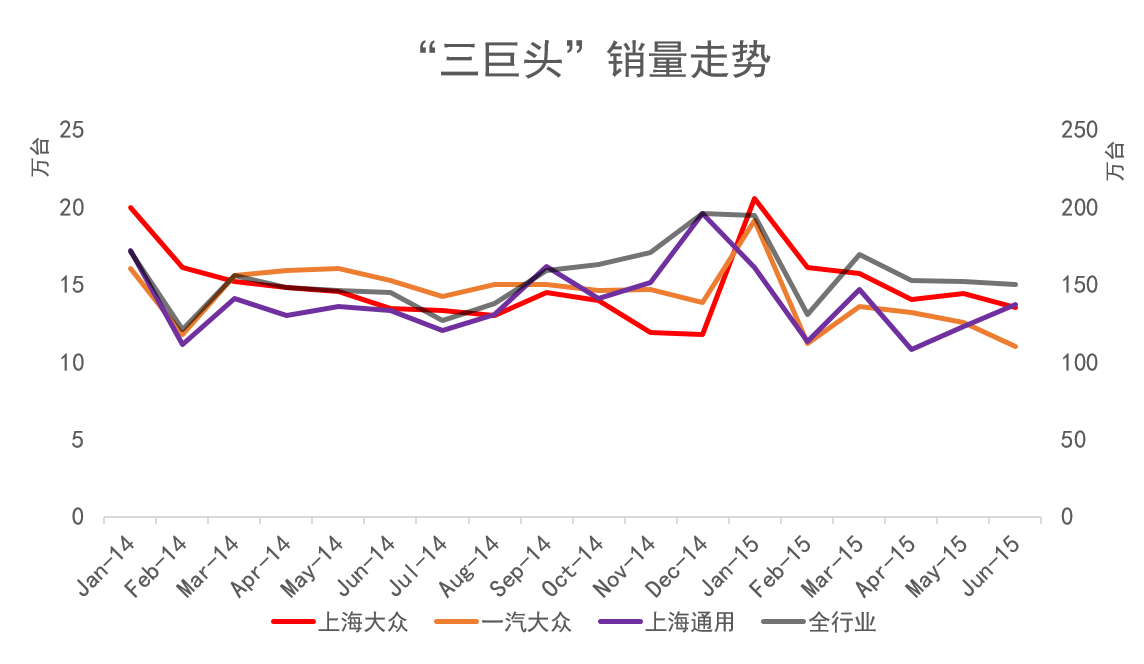 领跑上半年，调整下半年 上海大众企业战略稳健推进