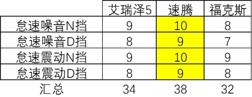 同场对比试驾 艾瑞泽5竟然与福克斯、速腾互有胜负