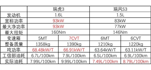 姜还是老的辣 新瑞虎3综合表现优于瑞风S3