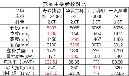 全铝车身仅为小亮点 试驾奇瑞捷豹XFL