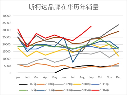 斯柯达品牌日：入华9周年 销量创新高