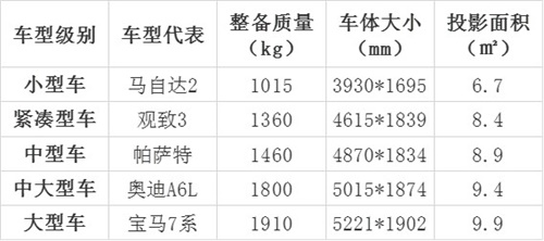 你以为的就是对的：汽车越大、越重也就越安全