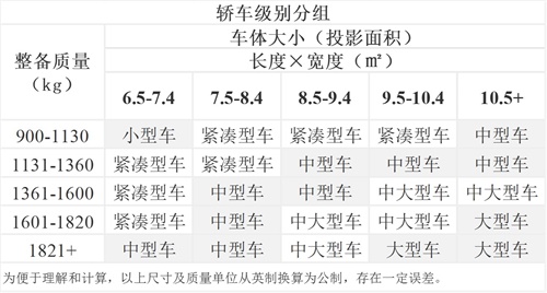 你以为的就是对的：汽车越大、越重也就越安全