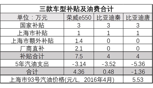 新能源补贴新政下，买哪款插混车最环保最划算？