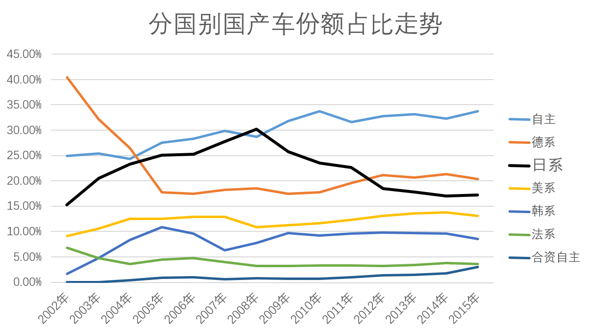 数字看车市（四）谁动了日系的奶酪？