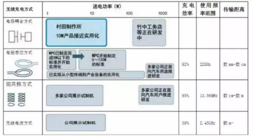 电动汽车无线充电技术开创充电新生态