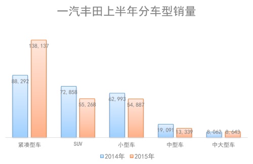 卡罗拉期中考夺冠 一汽丰田偏科待补