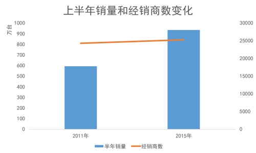 冬天来了，春天还远，经销商日子还能过下去么？