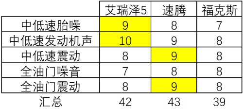 同场对比试驾 艾瑞泽5竟然与福克斯、速腾互有胜负