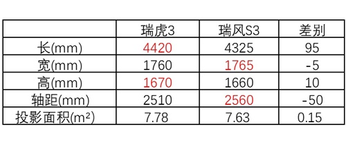 姜还是老的辣 新瑞虎3综合表现优于瑞风S3