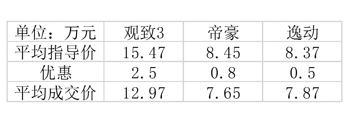 数据分析，观致5SUV市场前景几何