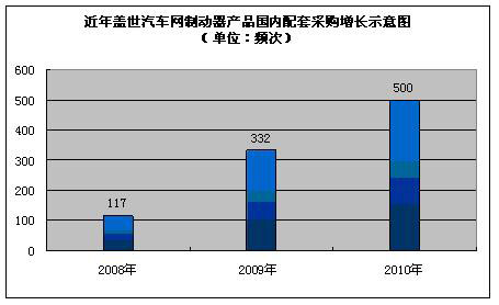 国内制动器技术