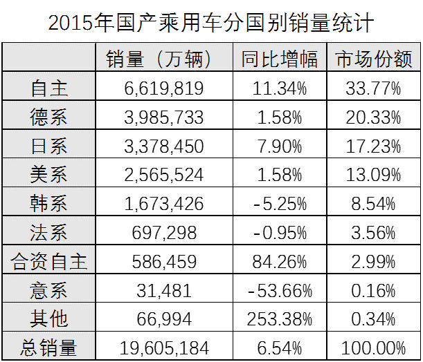 数字看车市（一） 2015年车市亮点盘点