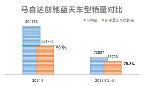 “创驰蓝天”发力 马自达今年销量目标有望超额完成
