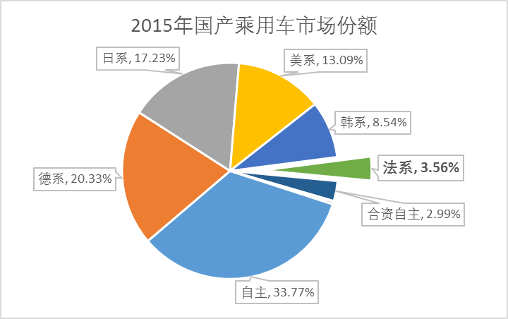 数字看车市（三）法国人，你的拿破仑精神呢？