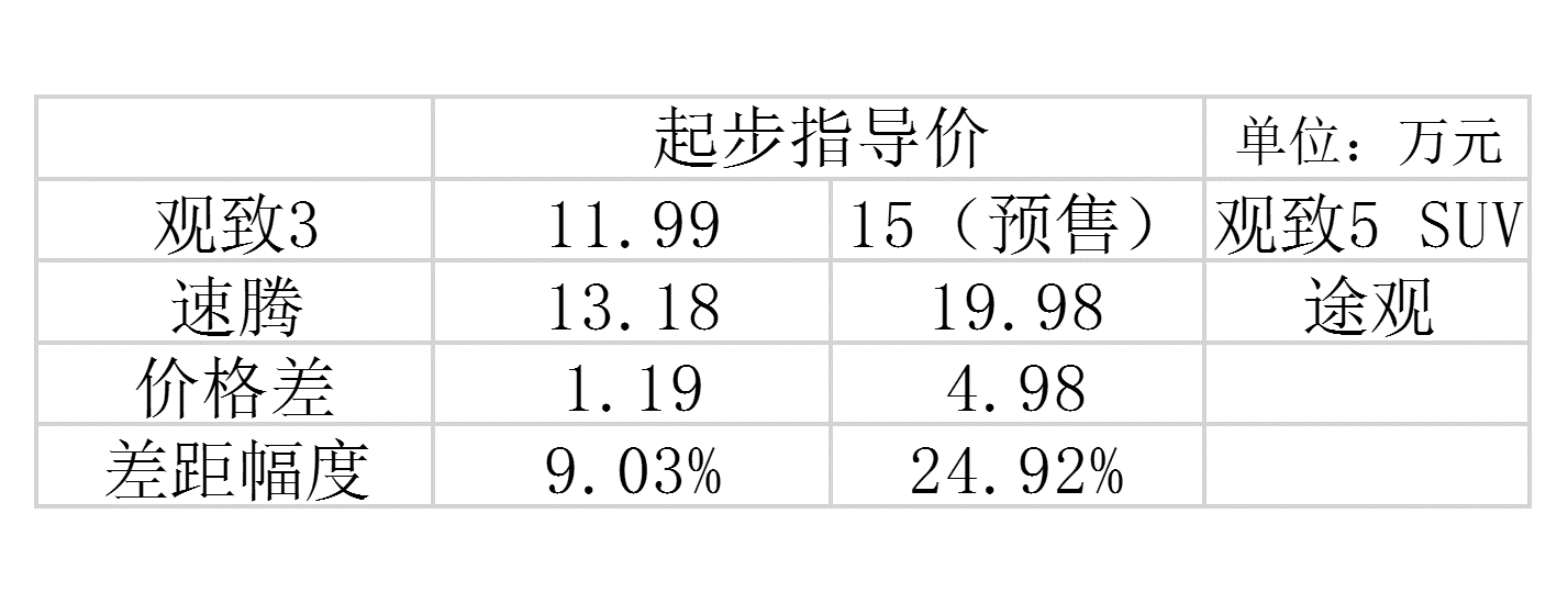 数据分析，观致5SUV市场前景几何