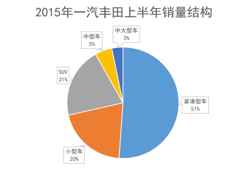 卡罗拉期中考夺冠 一汽丰田偏科待补