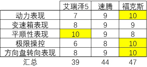 同场对比试驾 艾瑞泽5竟然与福克斯、速腾互有胜负