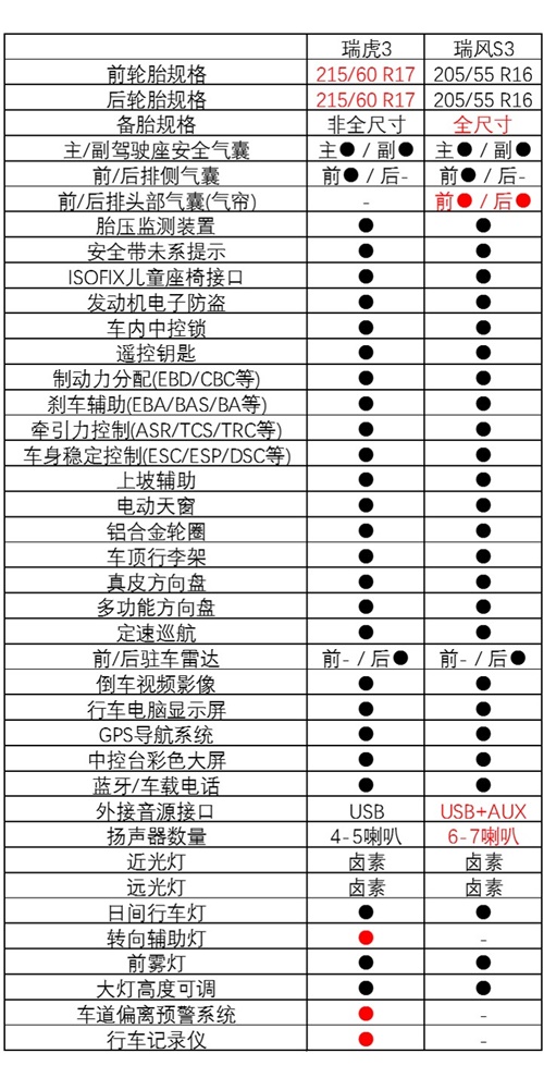 姜还是老的辣 新瑞虎3综合表现优于瑞风S3