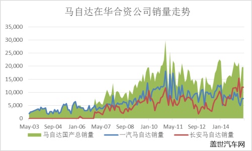 “创驰蓝天”发力 马自达今年销量目标有望超额完成