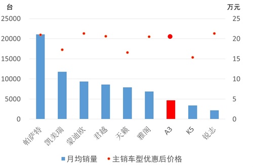 手持25万，买A级车还是买B级车？
