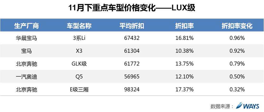 威尔森研究：降价应对库存和冲量压力