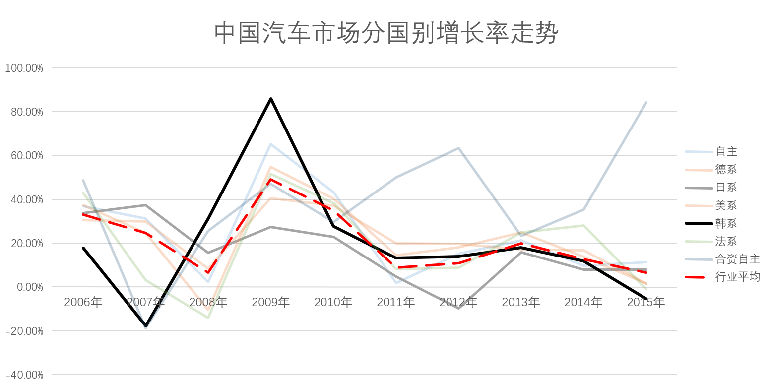 数字看车市（二）韩系车销量和份额齐跌的秘密