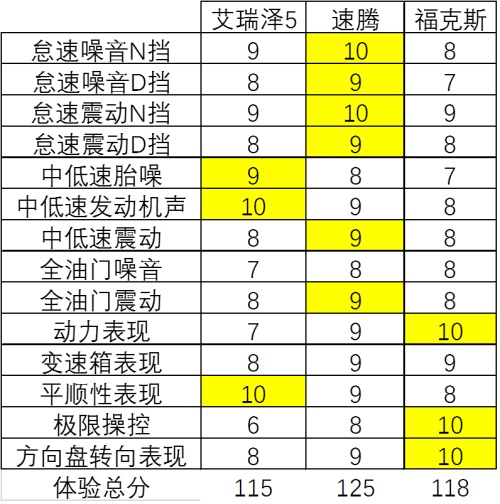 同场对比试驾 艾瑞泽5竟然与福克斯、速腾互有胜负