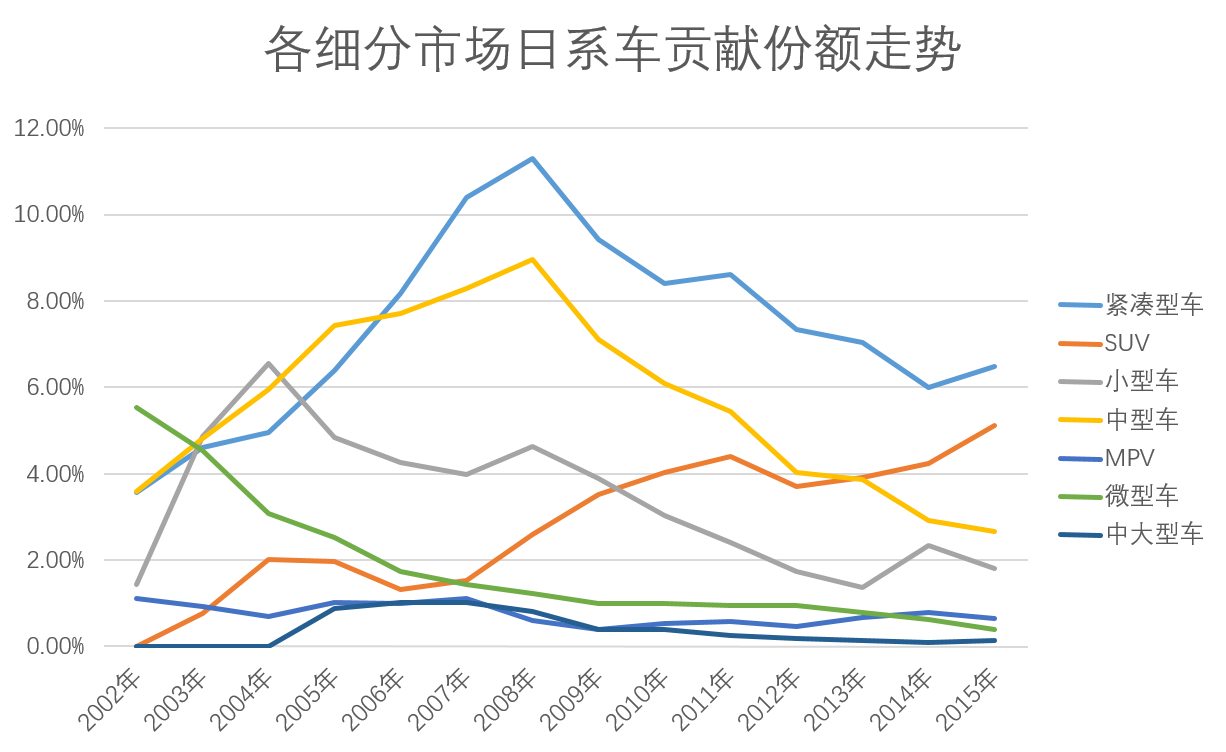 数字看车市（四）谁动了日系的奶酪？