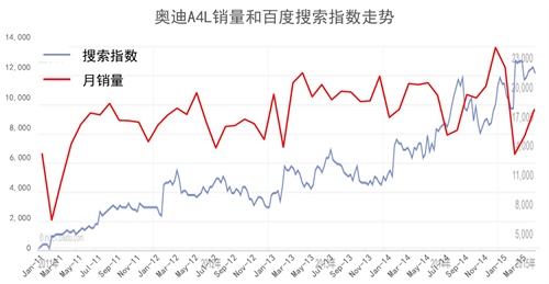 汽车大数据，靠谱不靠谱？