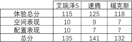 同场对比试驾 艾瑞泽5竟然与福克斯、速腾互有胜负