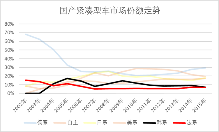 数字看车市（二）韩系车销量和份额齐跌的秘密