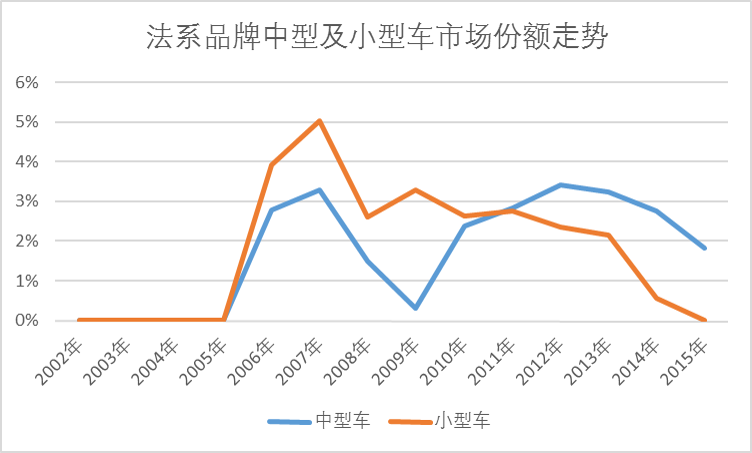 数字看车市（三）法国人，你的拿破仑精神呢？