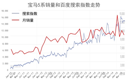 汽车大数据，靠谱不靠谱？