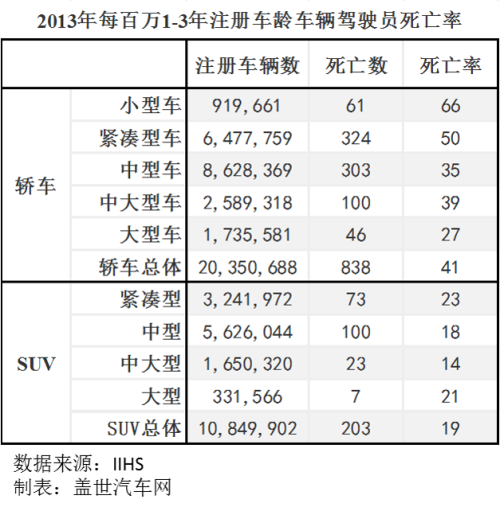 你以为的就是对的：汽车越大、越重也就越安全