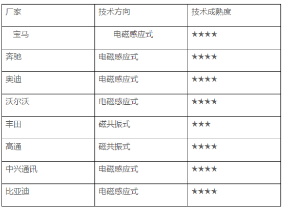 电动汽车无线充电技术开创充电新生态