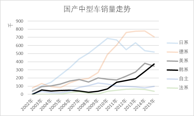 数字看车市（二）韩系车销量和份额齐跌的秘密