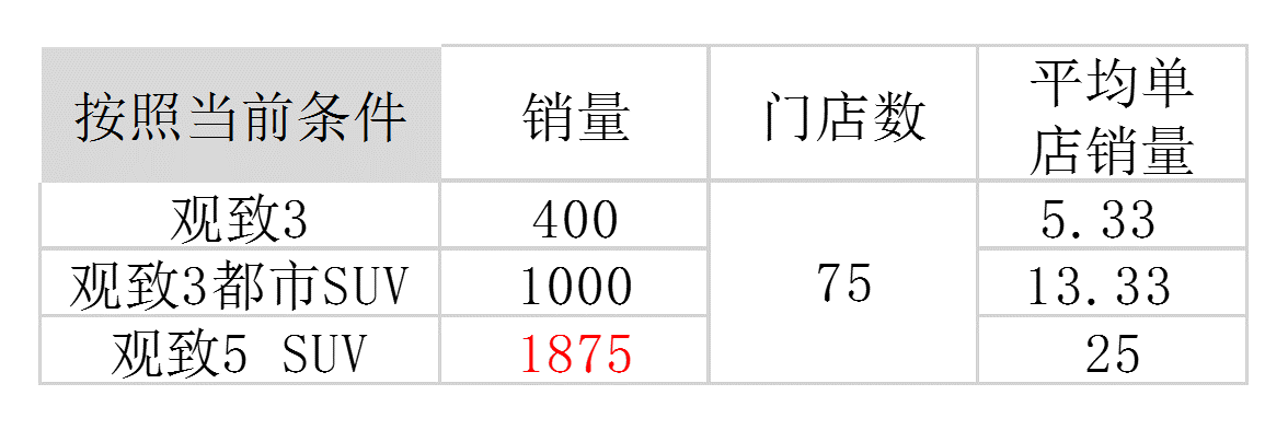 数据分析，观致5SUV市场前景几何