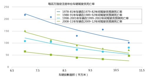 你以为的就是对的：汽车越大、越重也就越安全