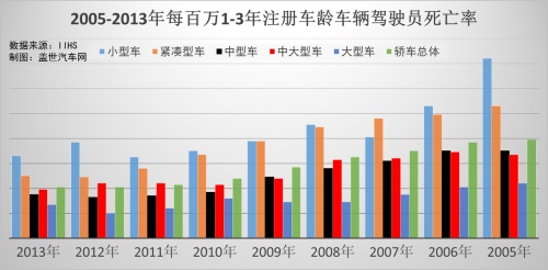 你以为的就是对的：汽车越大、越重也就越安全