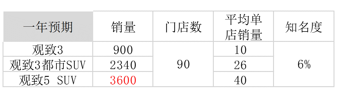 数据分析，观致5SUV市场前景几何