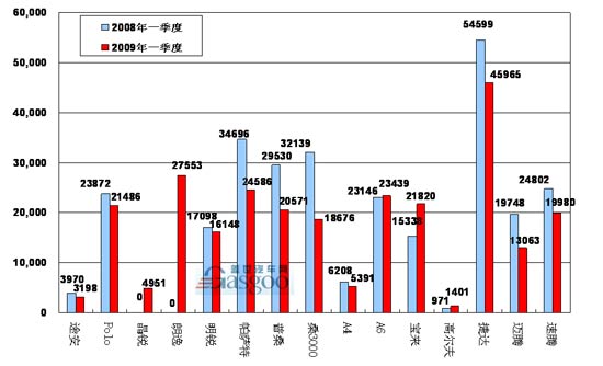 2009年一季度大众在华主要车型销量图