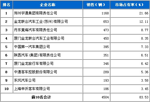 2010年10月 大型客车 销量前十